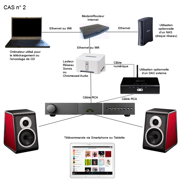 Ecouter vos musiques sur votre chaine HiFi en Bluetooth avec le