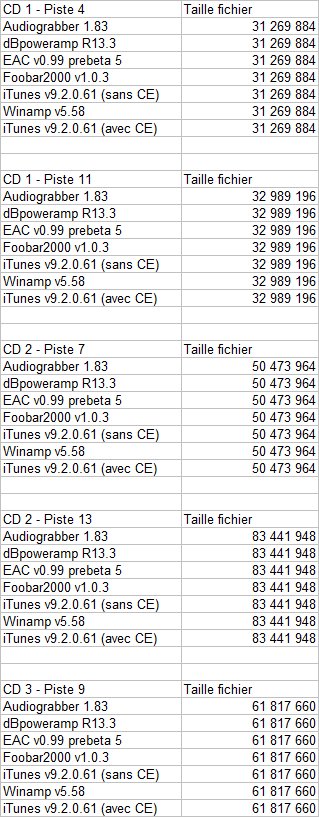 Tailles des fichiers